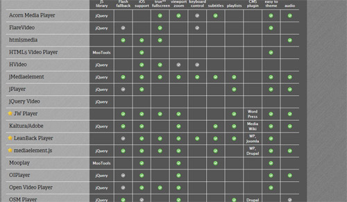 HTML5 Video Player Comparison