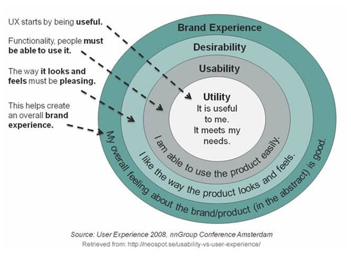 The difference between usability and user experience